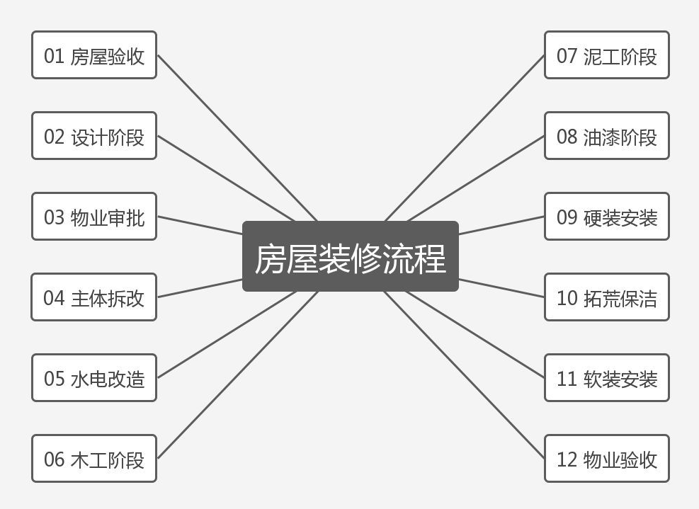 房屋装修步骤流程